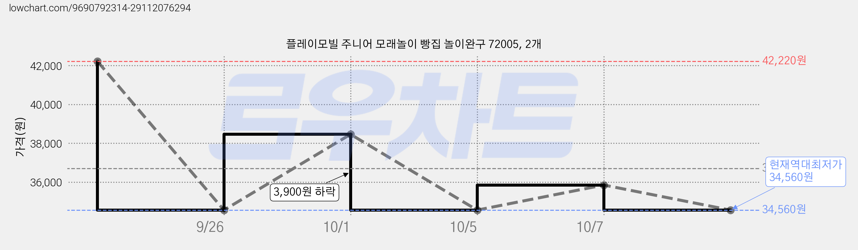 플레이모빌 주니어 모래놀이 빵집 놀이완구 72005, 2개 가격 변동 차트, 현재가 34,560원, 역대최저가