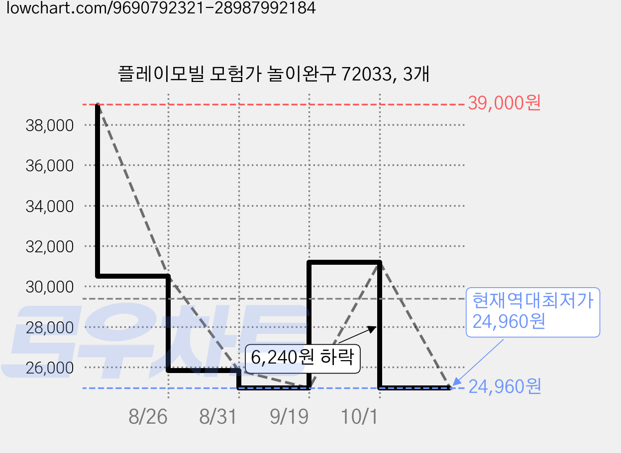 플레이모빌 모험가 놀이완구 72033, 3개 가격 변동 차트, 현재가 24,960원, 역대최저가