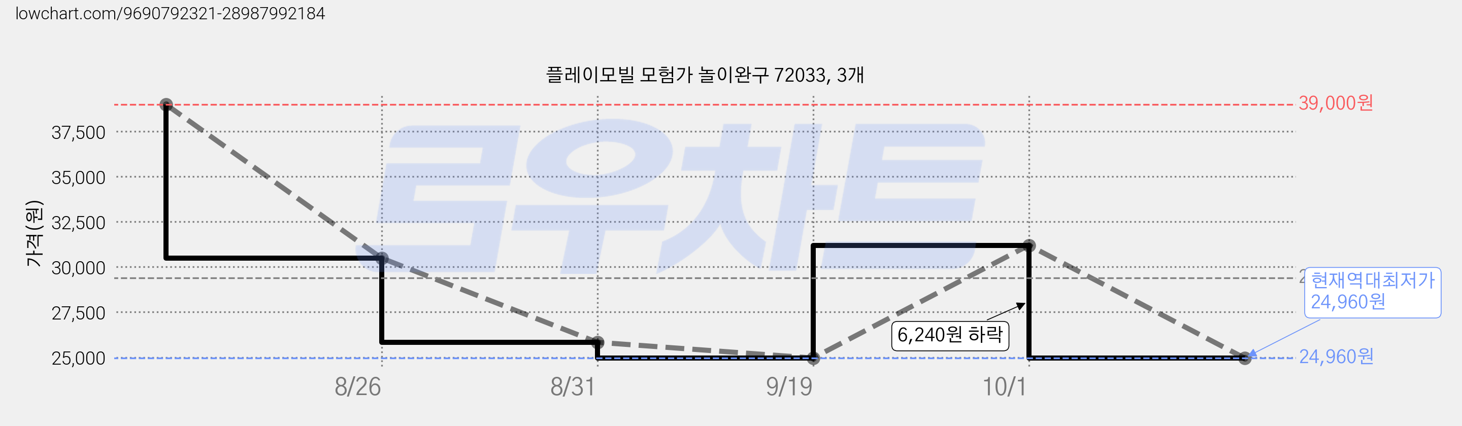 플레이모빌 모험가 놀이완구 72033, 3개 가격 변동 차트, 현재가 24,960원, 역대최저가