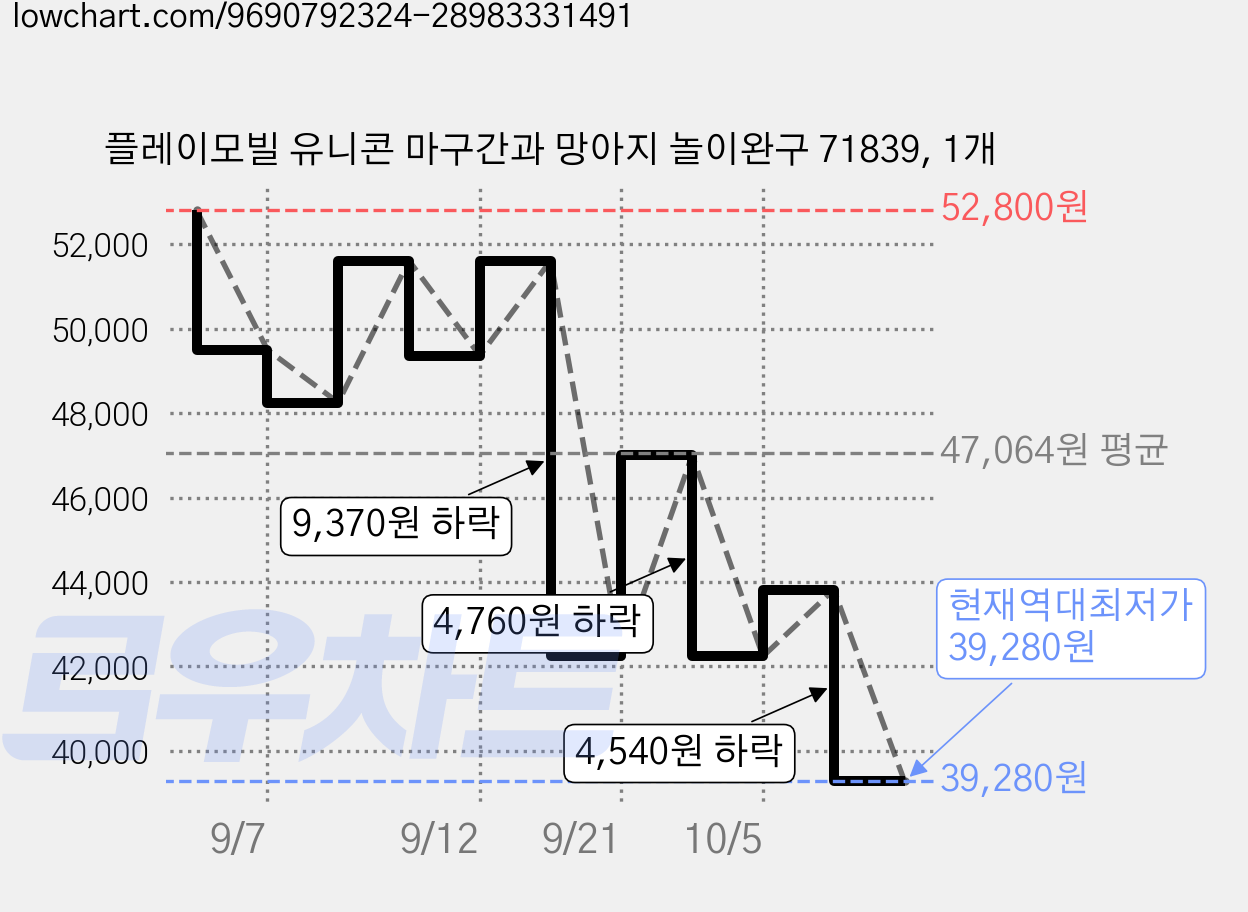 플레이모빌 유니콘 마구간과 망아지 놀이완구 71839, 1개 가격 변동 차트, 현재가 39,280원, 역대최저가