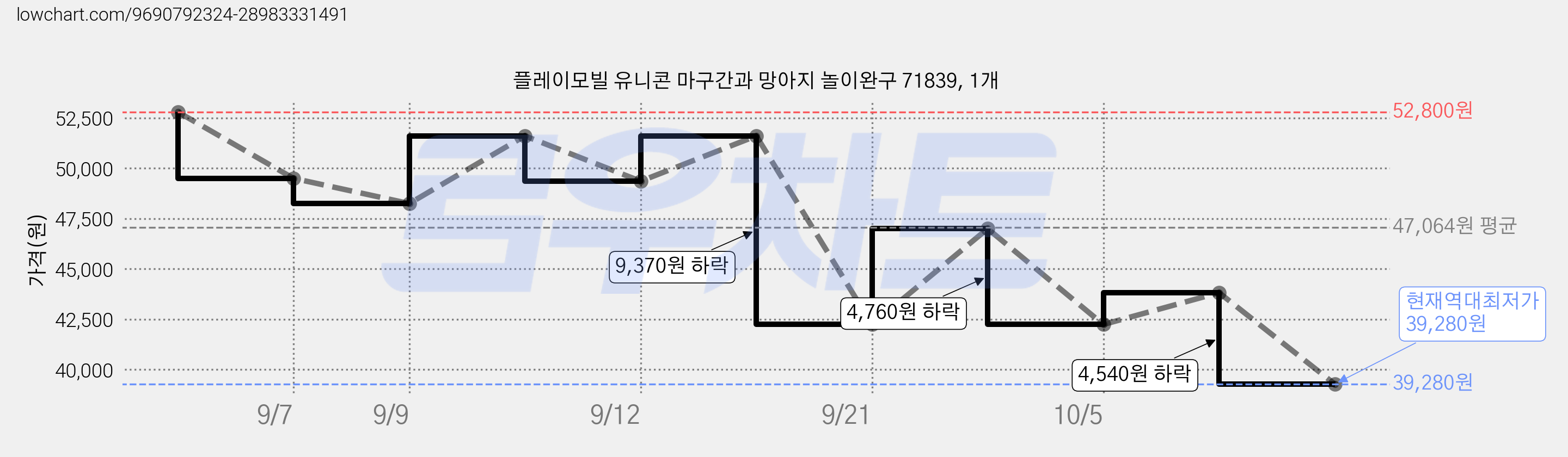 플레이모빌 유니콘 마구간과 망아지 놀이완구 71839, 1개 가격 변동 차트, 현재가 39,280원, 역대최저가