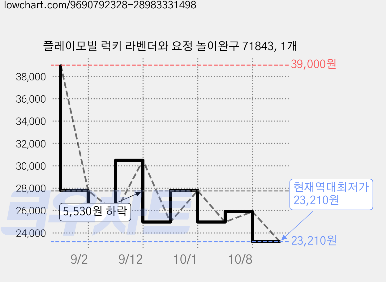 플레이모빌 럭키 라벤더와 요정 놀이완구 71843, 1개 가격 변동 차트, 현재가 23,210원, 역대최저가