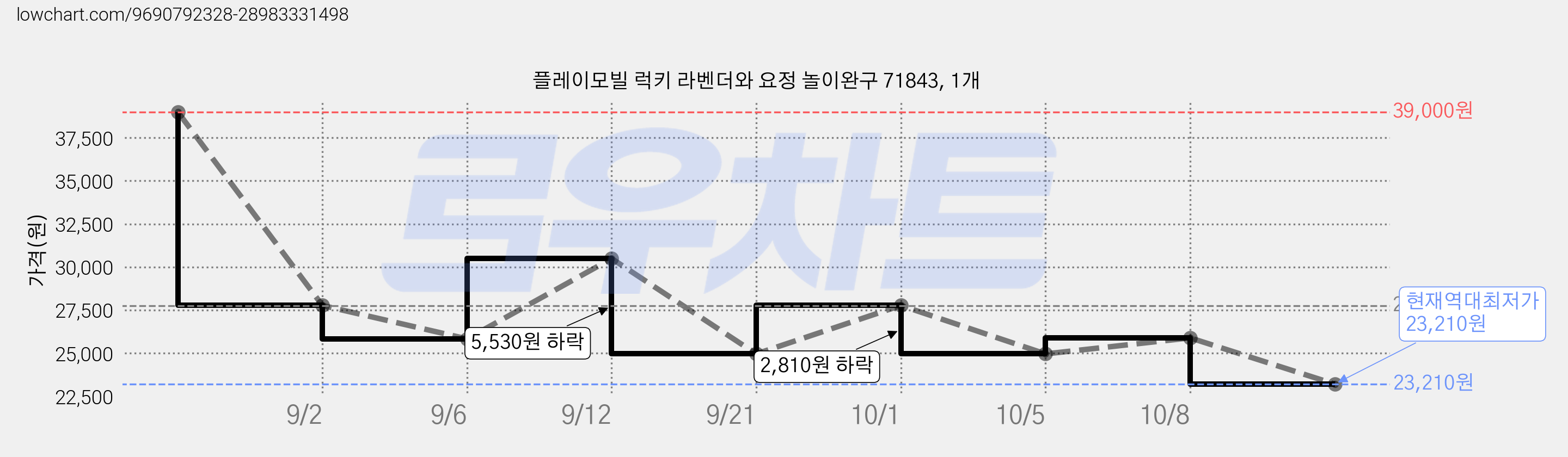플레이모빌 럭키 라벤더와 요정 놀이완구 71843, 1개 가격 변동 차트, 현재가 23,210원, 역대최저가