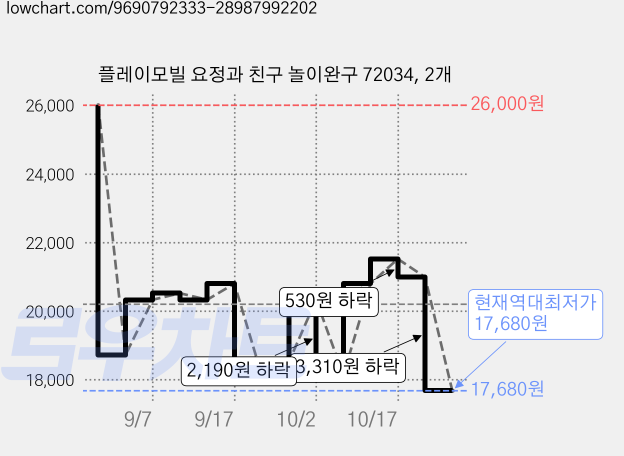 플레이모빌 요정과 친구 놀이완구 72034, 2개 가격 변동 차트, 현재가 17,680원, 역대최저가