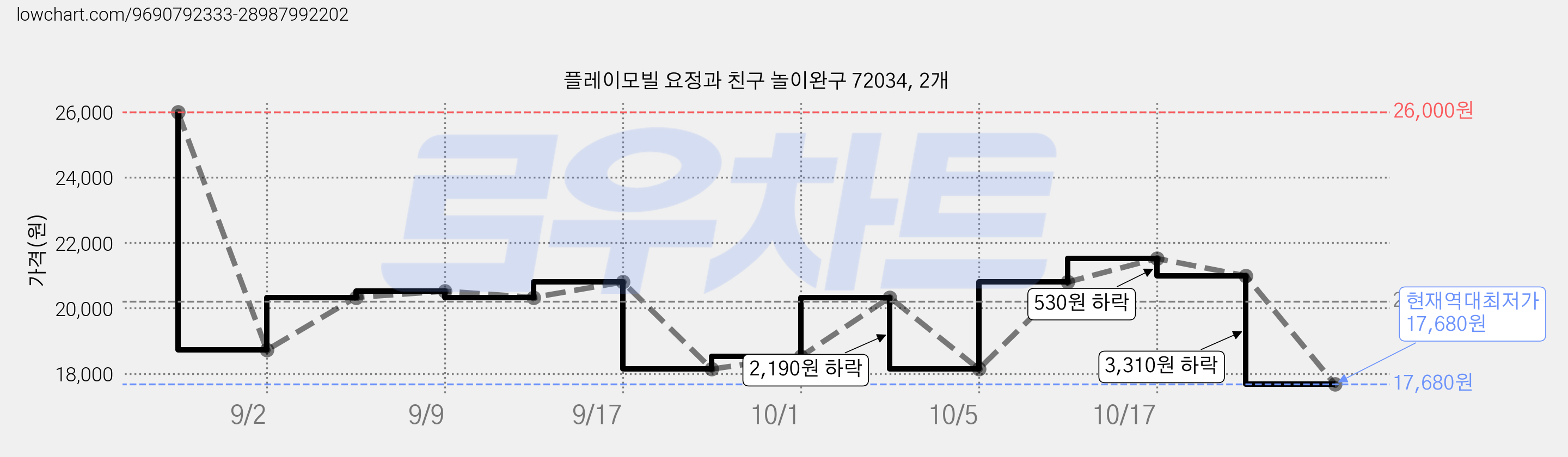플레이모빌 요정과 친구 놀이완구 72034, 2개 가격 변동 차트, 현재가 17,680원, 역대최저가