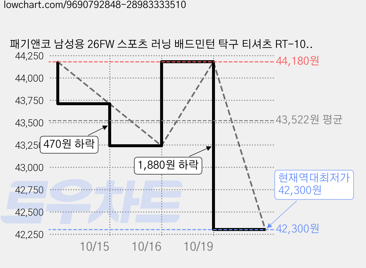 패기앤코 남성용 26FW 스포츠 러닝 배드민턴 탁구 티셔츠 RT-1089 가격 변동 차트, 현재가 42,300원, 역대최저가