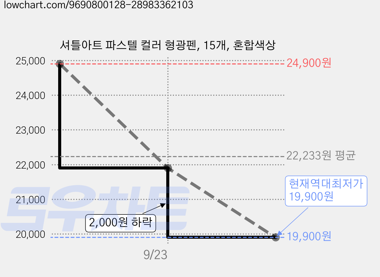 셔틀아트 파스텔 컬러 형광펜, 15개, 혼합색상 가격 변동 차트, 현재가 19,900원, 역대최저가