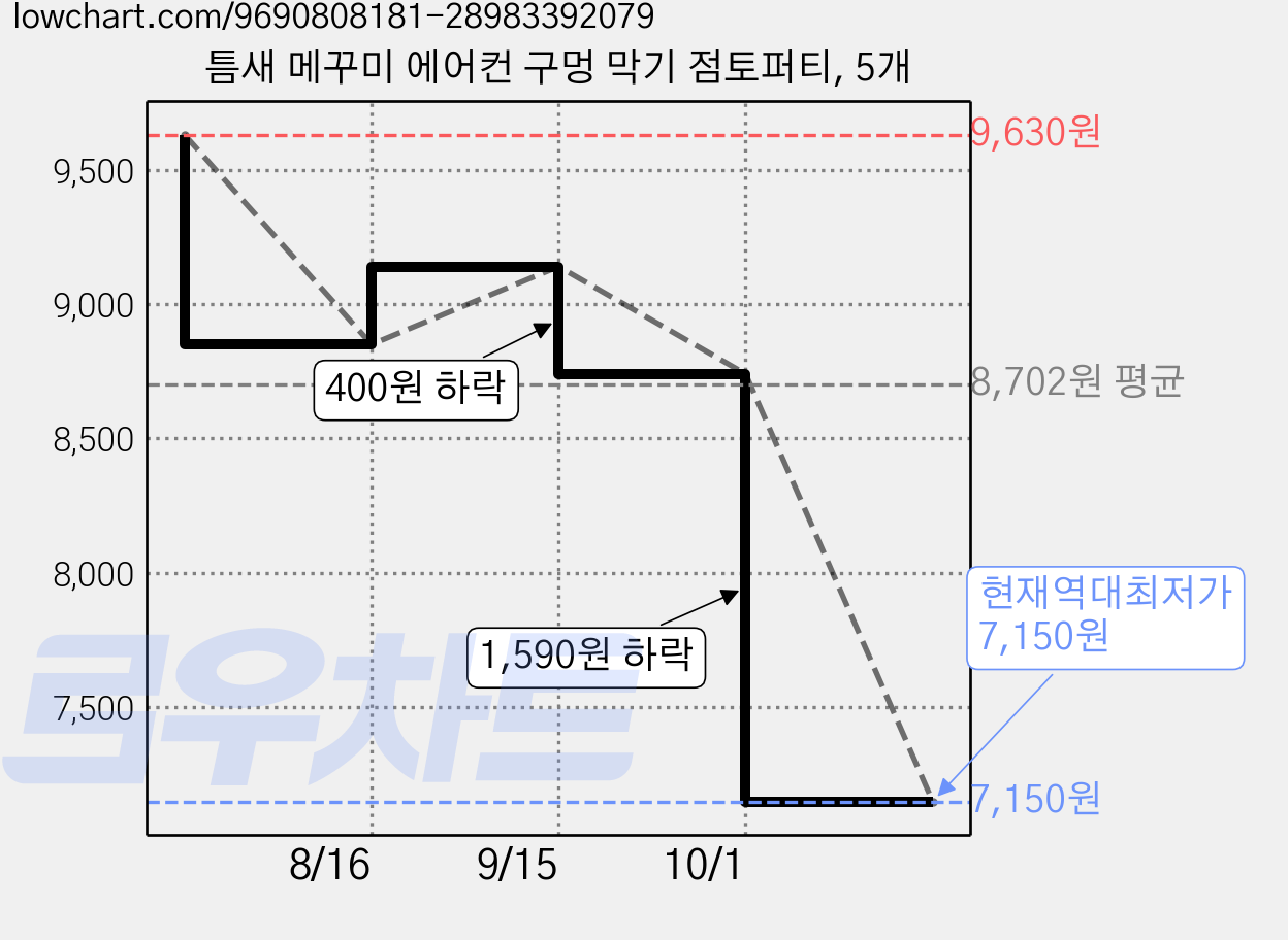 틈새 메꾸미 에어컨 구멍 막기 점토퍼티, 5개 가격 변동 차트, 현재가 7,150원, 역대최저가