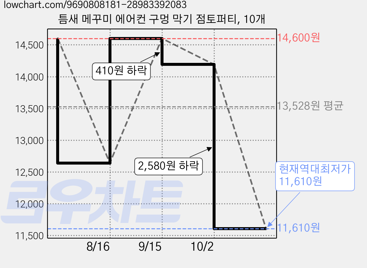 틈새 메꾸미 에어컨 구멍 막기 점토퍼티, 10개 가격 변동 차트, 현재가 11,610원, 역대최저가