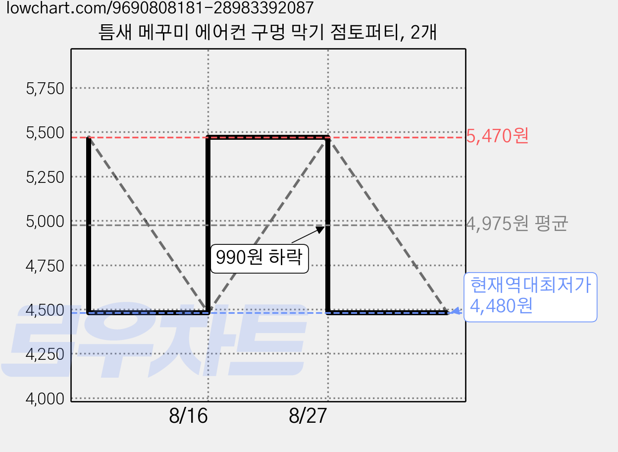 틈새 메꾸미 에어컨 구멍 막기 점토퍼티, 2개 가격 변동 차트, 현재가 4,480원, 역대최저가