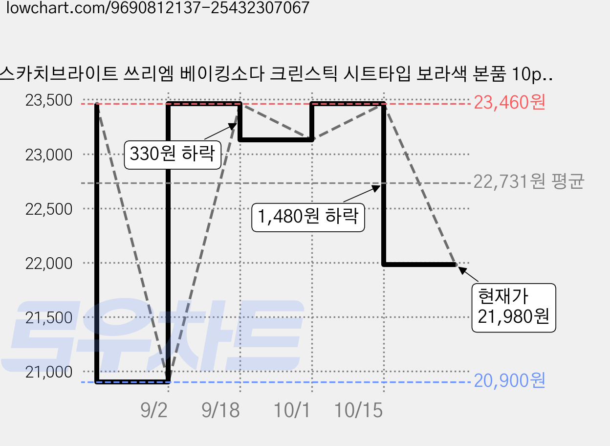 스카치브라이트 쓰리엠 베이킹소다 크린스틱 시트타입 보라색 본품 10p, 4개 가격 변동 차트, 현재가 21,980원, 관측 최저가 20,900원