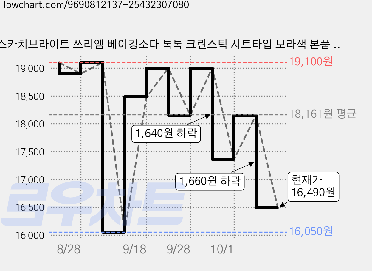 스카치브라이트 쓰리엠 베이킹소다 톡톡 크린스틱 시트타입 보라색 본품 10p, 3개 가격 변동 차트, 현재가 16,490원, 관측 최저가 16,050원