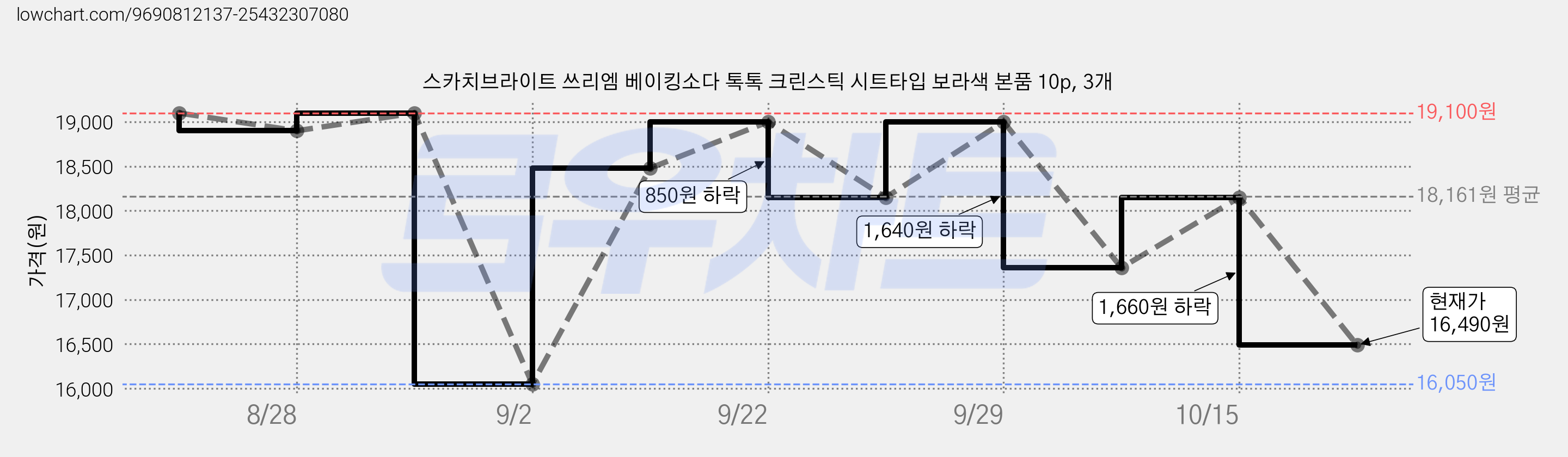 스카치브라이트 쓰리엠 베이킹소다 톡톡 크린스틱 시트타입 보라색 본품 10p, 3개 가격 변동 차트, 현재가 16,490원, 관측 최저가 16,050원