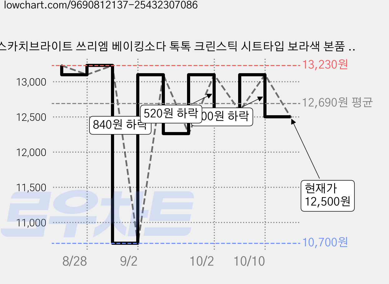 스카치브라이트 쓰리엠 베이킹소다 톡톡 크린스틱 시트타입 보라색 본품 10p, 2개 가격 변동 차트, 현재가 12,500원, 관측 최저가 10,700원