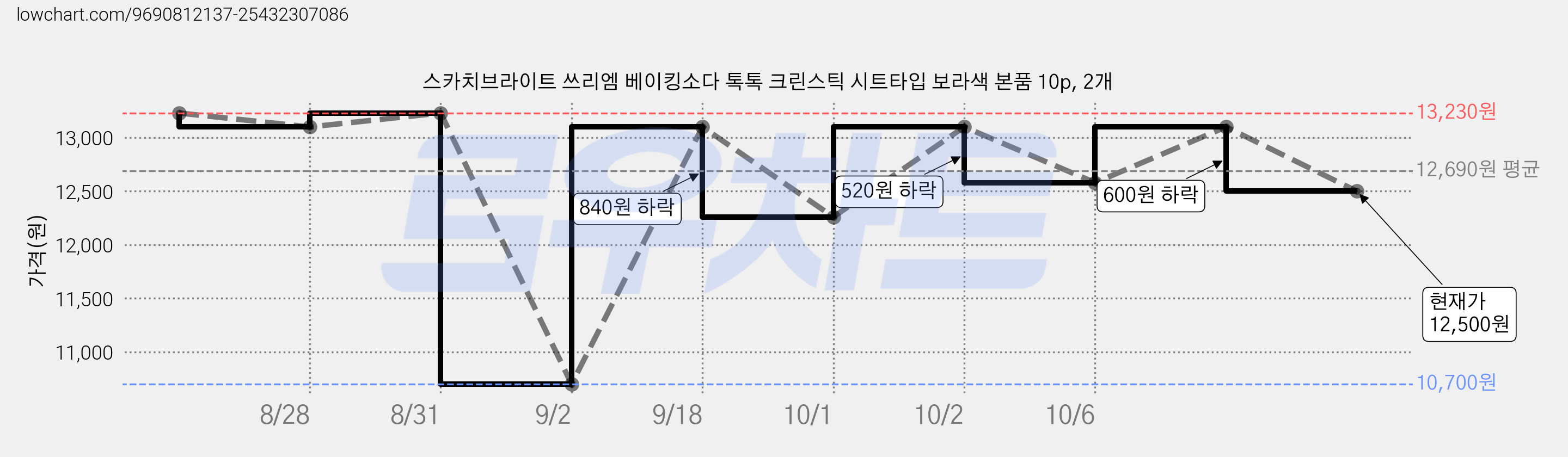스카치브라이트 쓰리엠 베이킹소다 톡톡 크린스틱 시트타입 보라색 본품 10p, 2개 가격 변동 차트, 현재가 12,500원, 관측 최저가 10,700원