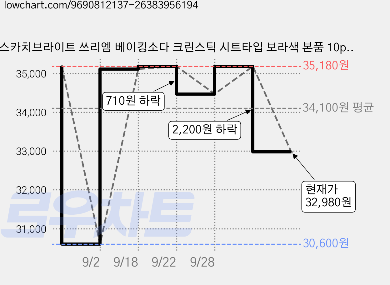 스카치브라이트 쓰리엠 베이킹소다 크린스틱 시트타입 보라색 본품 10p, 6개 가격 변동 차트, 현재가 32,980원, 관측 최저가 30,600원
