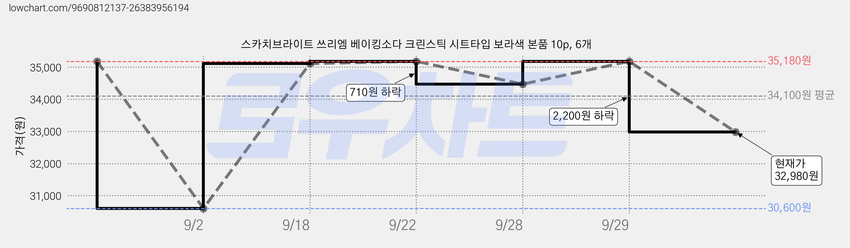 스카치브라이트 쓰리엠 베이킹소다 크린스틱 시트타입 보라색 본품 10p, 6개 가격 변동 차트, 현재가 32,980원, 관측 최저가 30,600원