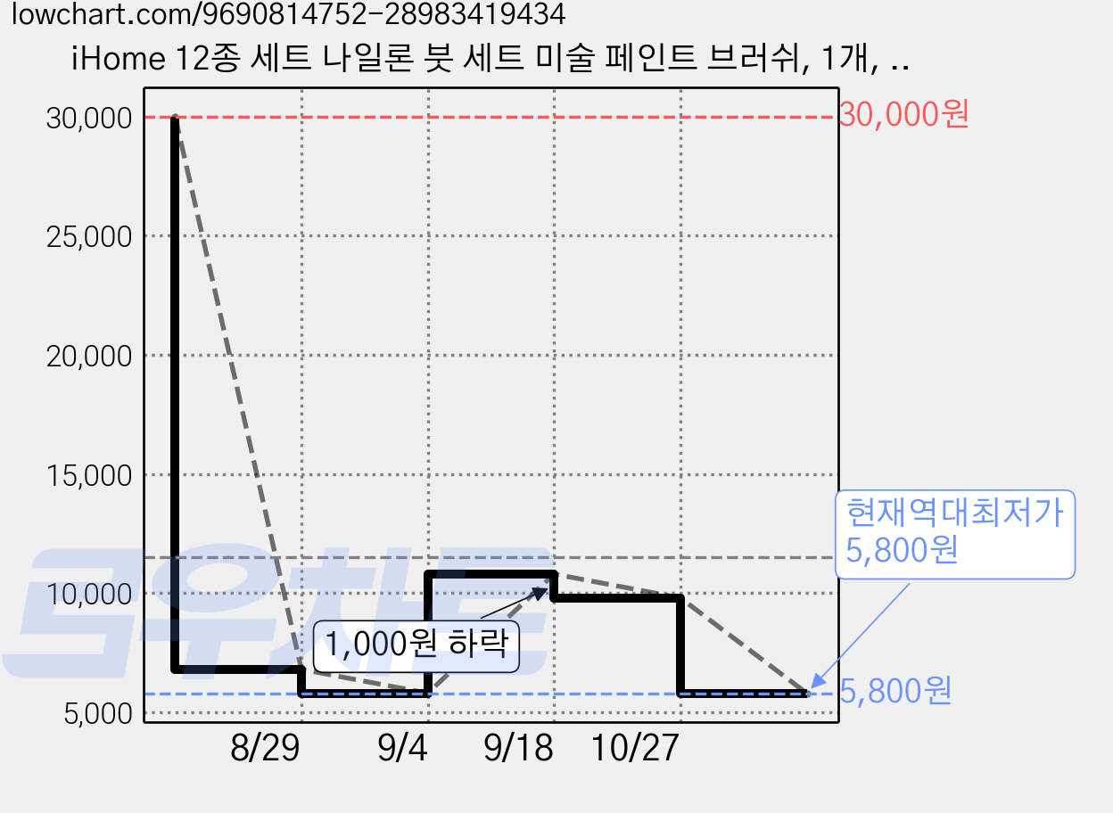 iHome 12종 세트 나일론 붓 세트 미술 페인트 브러쉬, 1개, 12개 세트 가격 변동 차트, 현재가 5,800원, 역대최저가