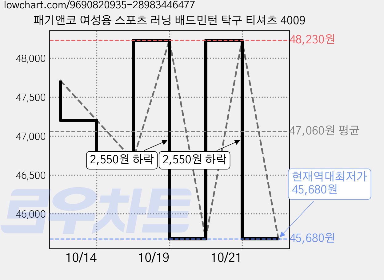패기앤코 여성용 스포츠 러닝 배드민턴 탁구 티셔츠 4009 가격 변동 차트, 현재가 45,680원, 역대최저가