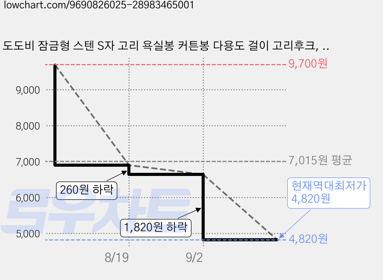 도도비 잠금형 스텐 S자 고리 욕실봉 커튼봉 다용도 걸이 고리후크, 스텐실버, 5개 가격 변동 차트, 현재가 4,820원, 역대최저가
