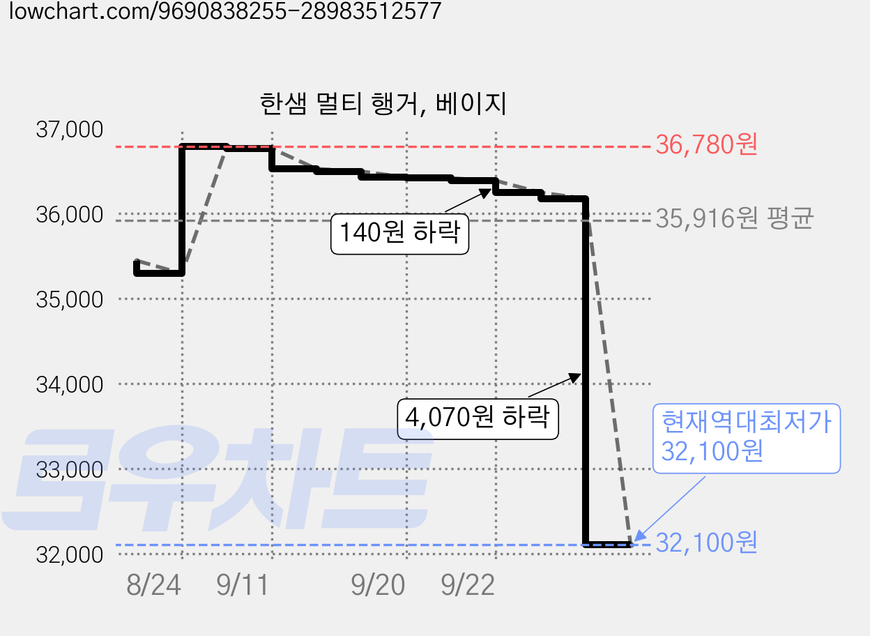 한샘 멀티 행거, 베이지 가격 변동 차트, 현재가 32,100원, 역대최저가