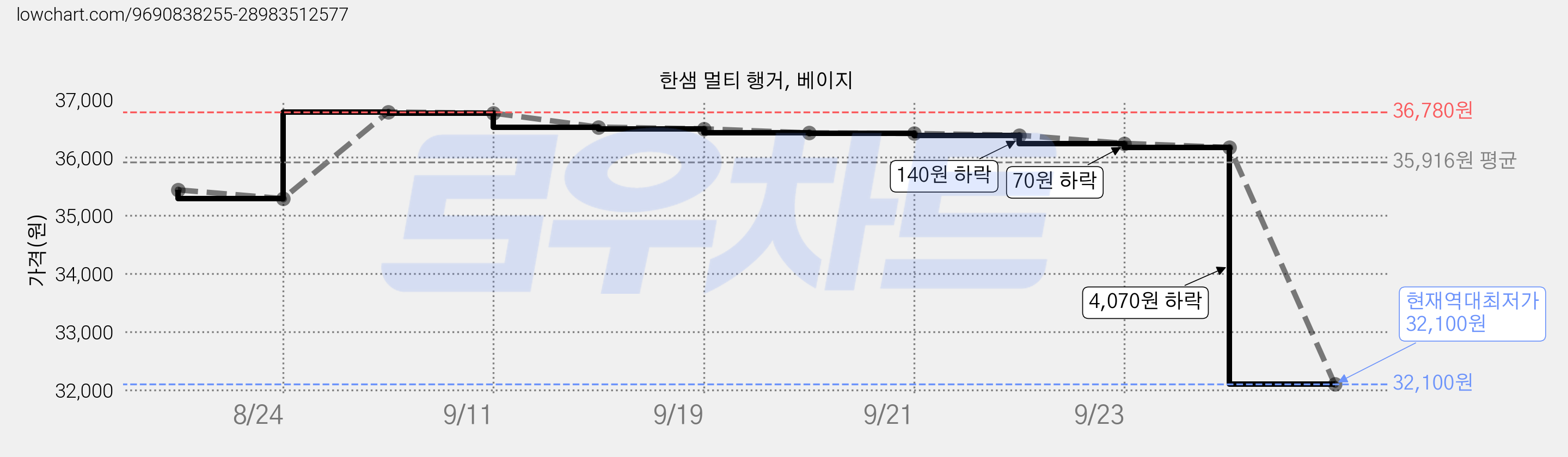 한샘 멀티 행거, 베이지 가격 변동 차트, 현재가 32,100원, 역대최저가