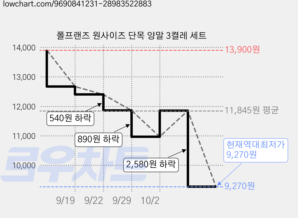 폴프랜즈 원사이즈 단목 양말 3켤레 세트 가격 변동 차트, 현재가 9,270원, 역대최저가