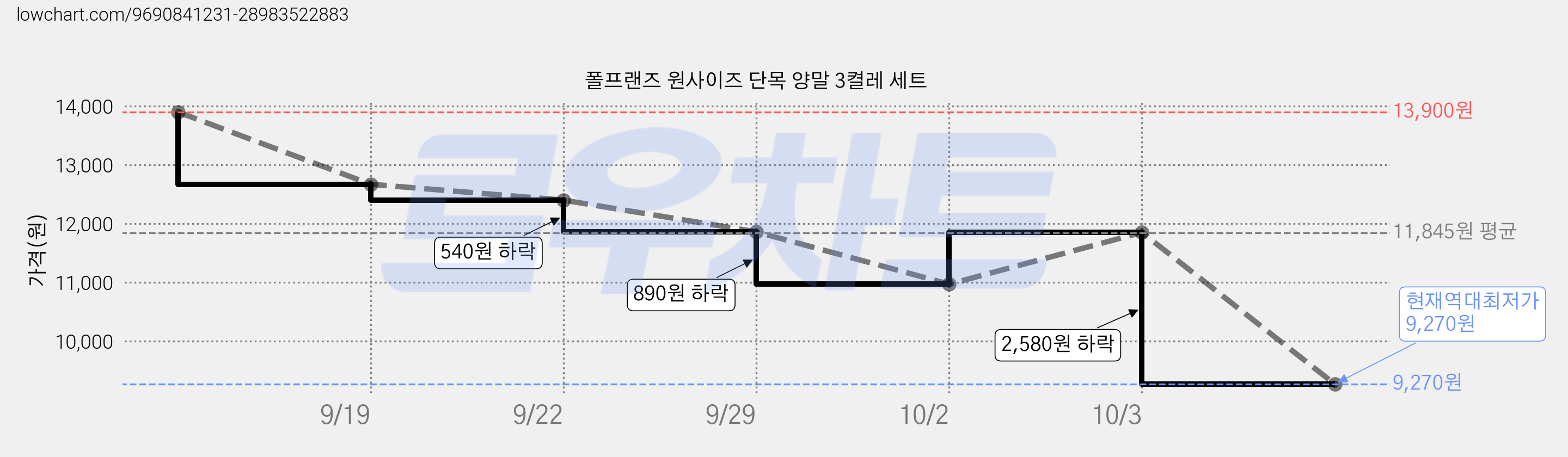 폴프랜즈 원사이즈 단목 양말 3켤레 세트 가격 변동 차트, 현재가 9,270원, 역대최저가