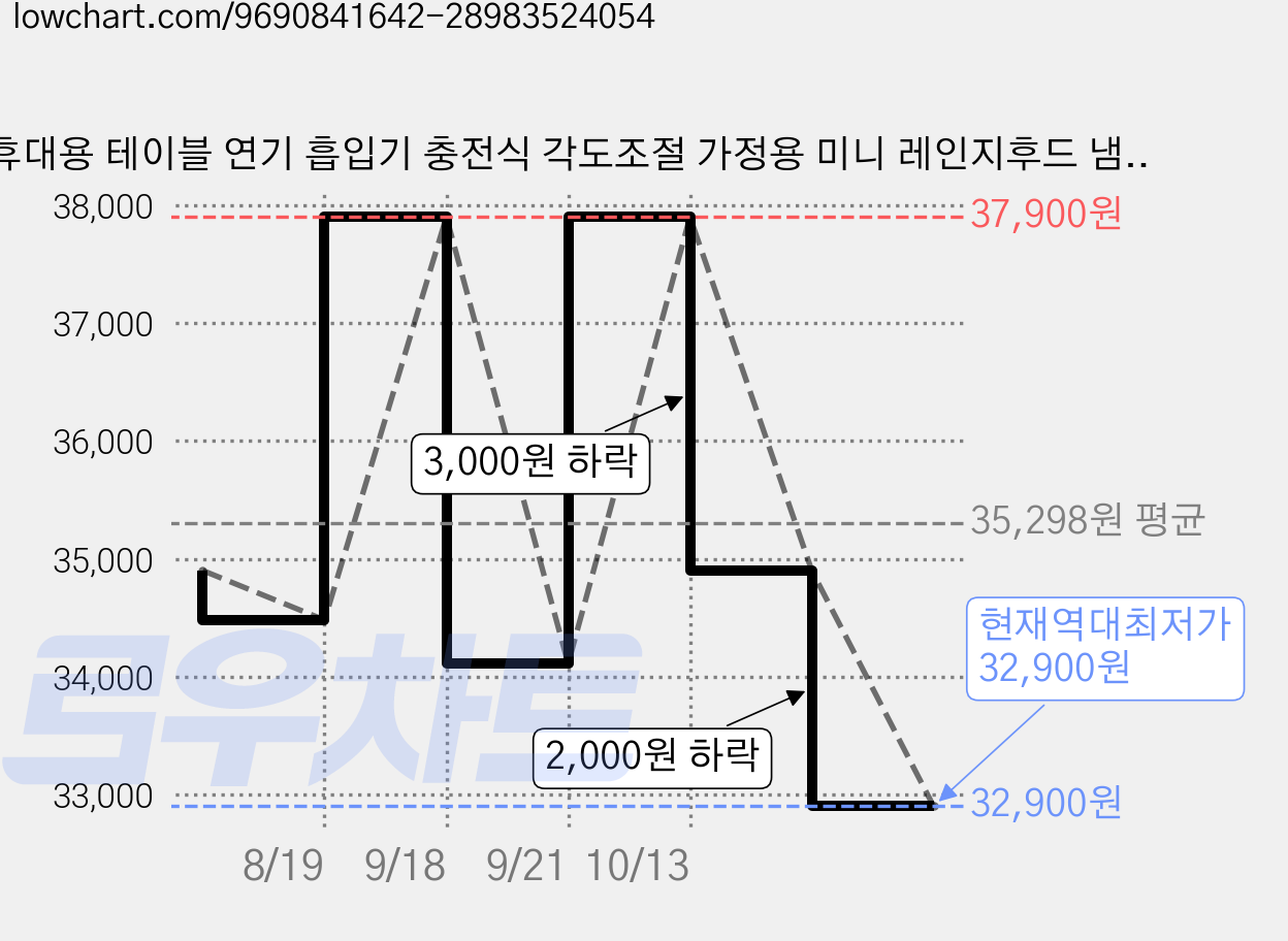 휴대용 테이블 연기 흡입기 충전식 각도조절 가정용 미니 레인지후드 냄새 연기 제거, 블랙골드 컬러, 고객 직접 설치 가격 변동 차트, 현재가 32,900원, 역대최저가