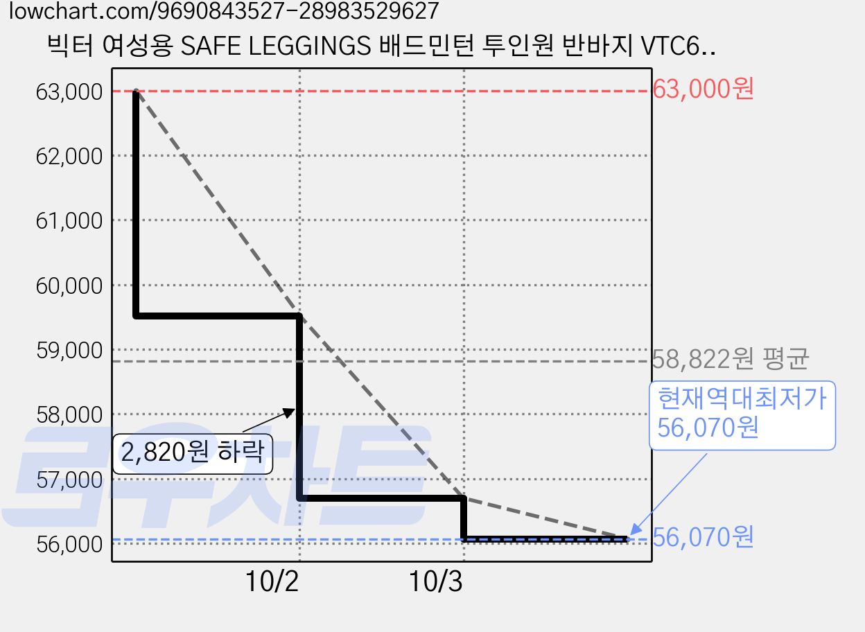 빅터 여성용 SAFE LEGGINGS 배드민턴 투인원 반바지 VTC6CPS001F 가격 변동 차트, 현재가 56,070원, 역대최저가