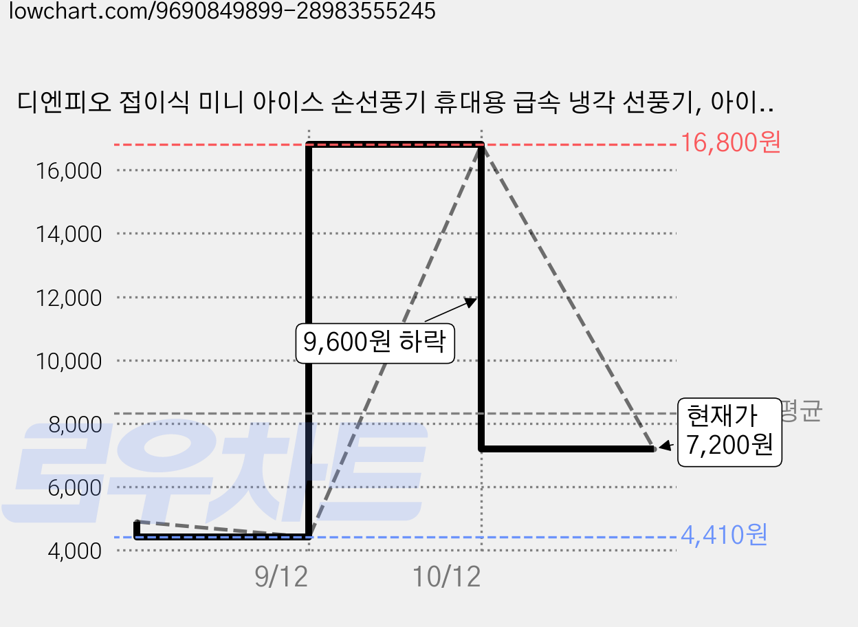 디엔피오 접이식 미니 아이스 손선풍기 휴대용 급속 냉각 선풍기, 아이보리, DF2027 가격 변동 차트, 현재가 7,200원, 관측 최저가 4,410원