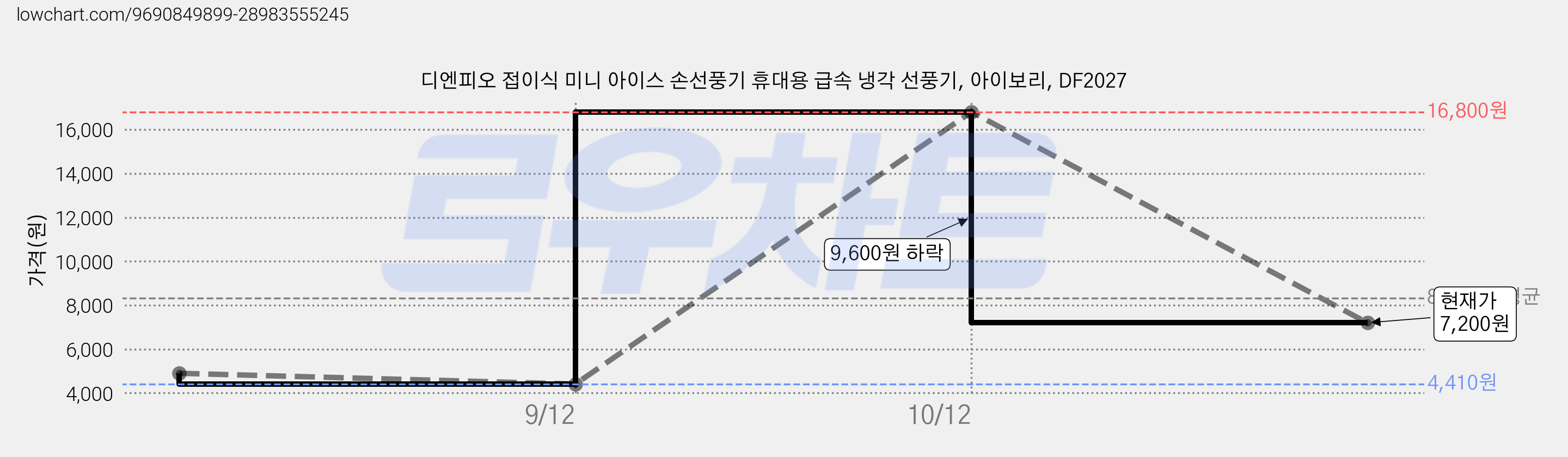 디엔피오 접이식 미니 아이스 손선풍기 휴대용 급속 냉각 선풍기, 아이보리, DF2027 가격 변동 차트, 현재가 7,200원, 관측 최저가 4,410원