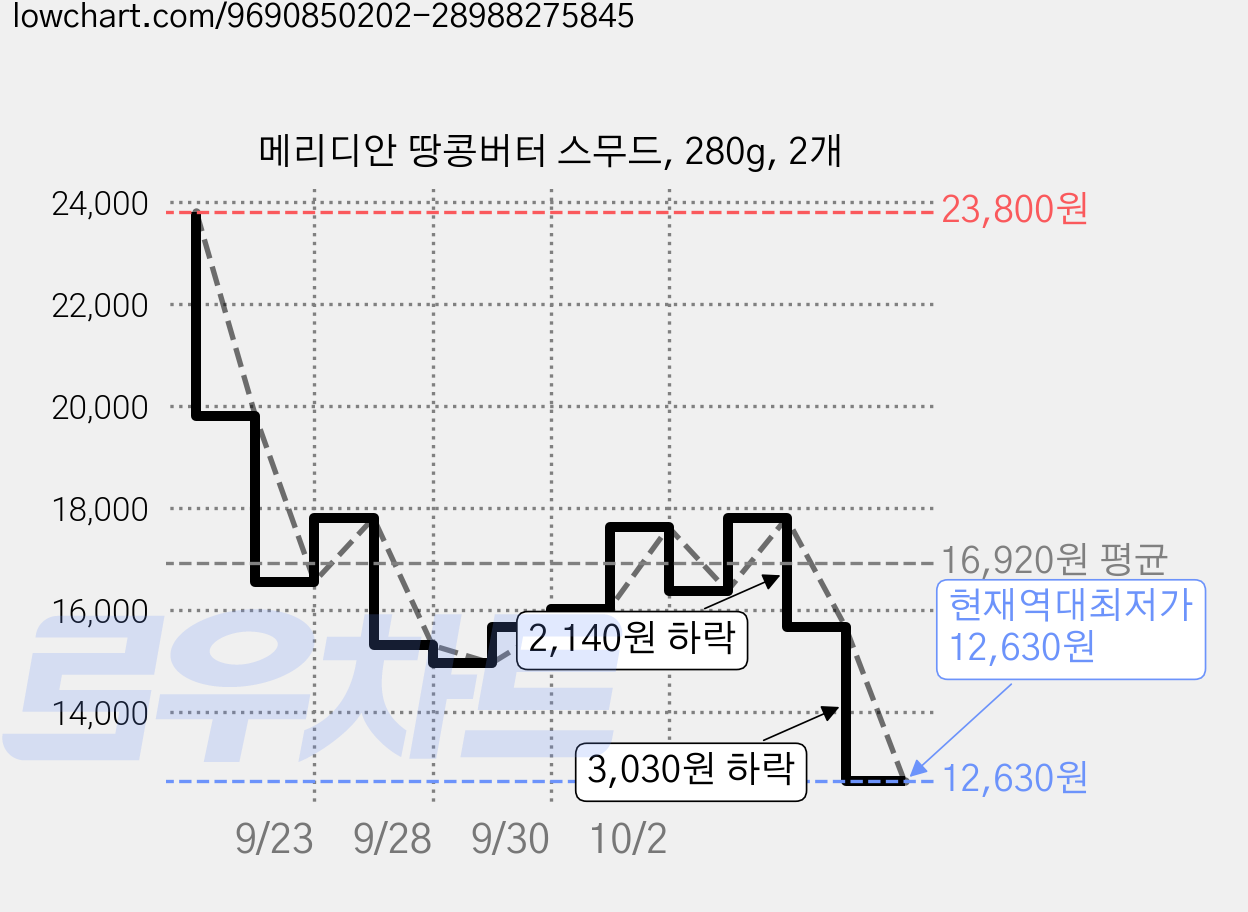 메리디안 땅콩버터 스무드, 280g, 2개 가격 변동 차트, 현재가 12,630원, 역대최저가