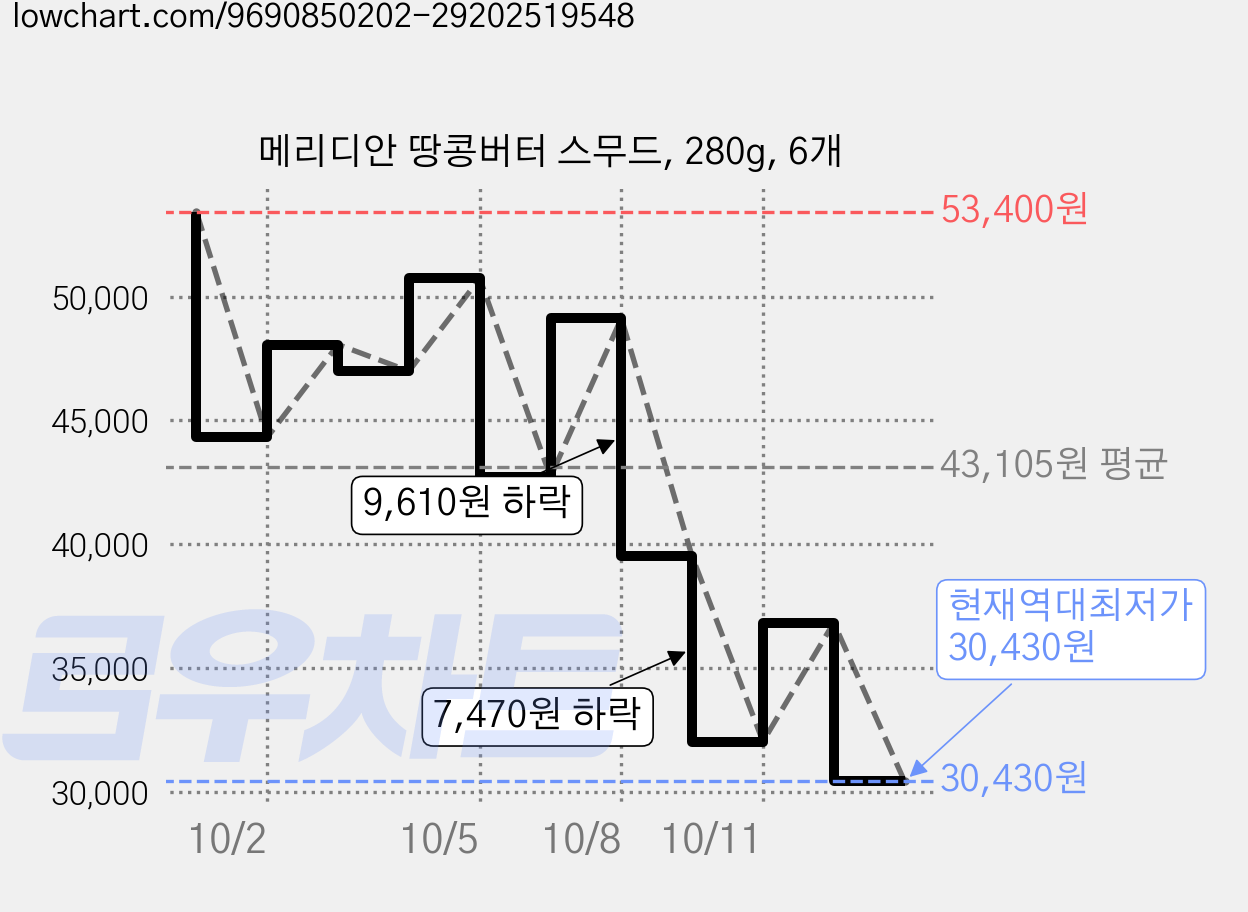 메리디안 땅콩버터 스무드, 280g, 6개 가격 변동 차트, 현재가 30,430원, 역대최저가