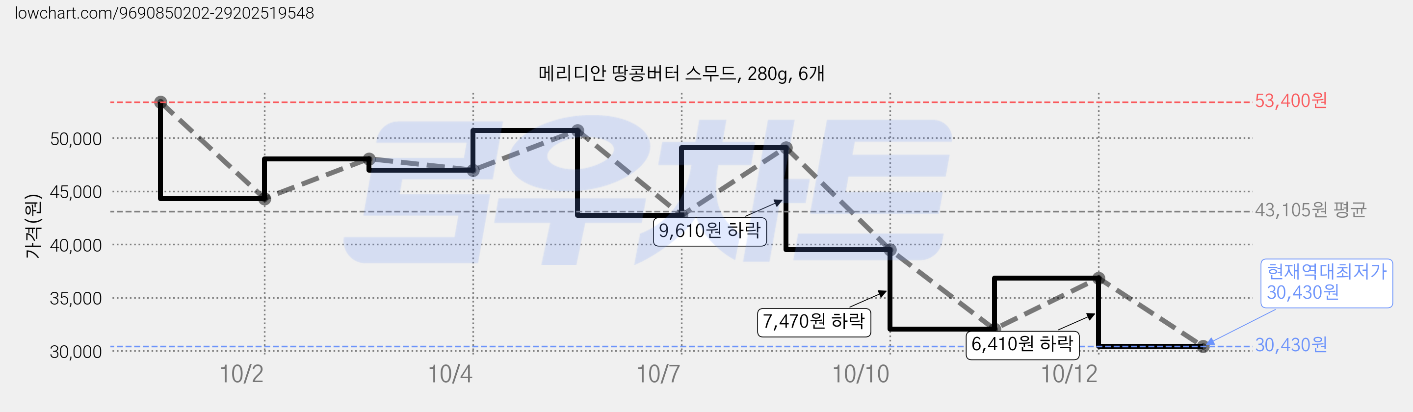 메리디안 땅콩버터 스무드, 280g, 6개 가격 변동 차트, 현재가 30,430원, 역대최저가