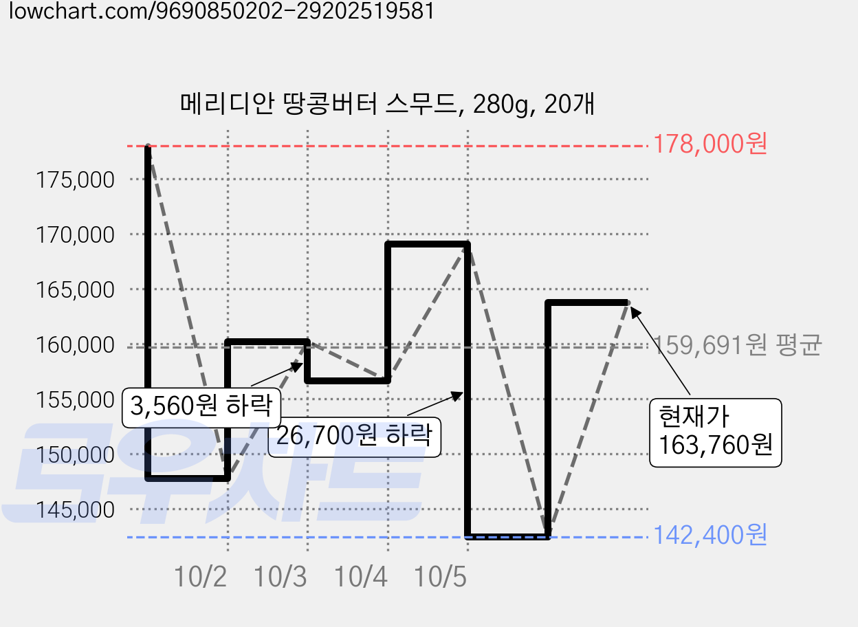 메리디안 땅콩버터 스무드, 280g, 20개 가격 변동 차트, 현재가 163,760원, 관측 최저가 142,400원