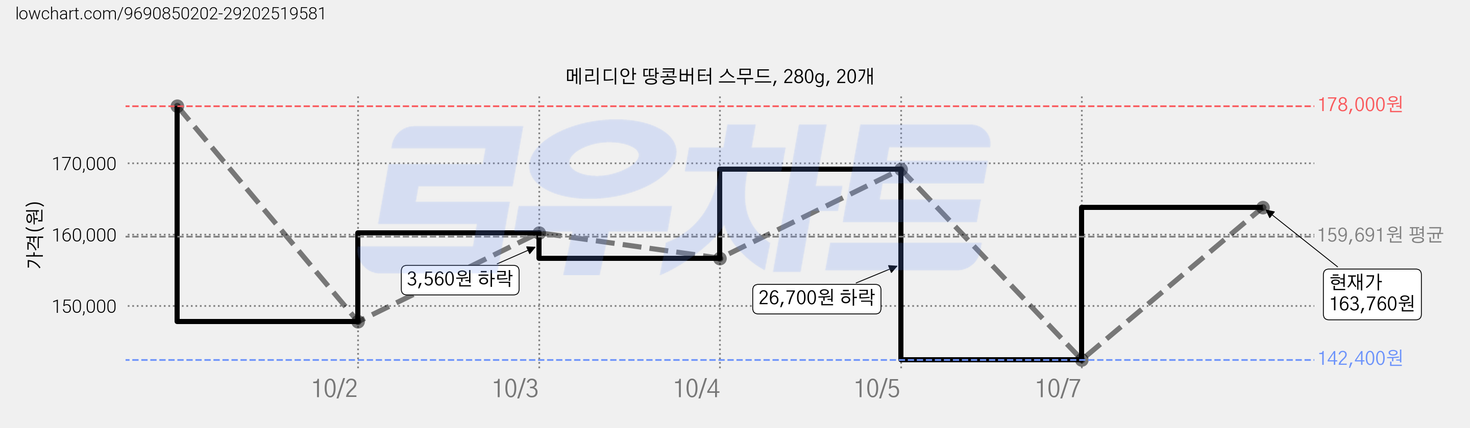 메리디안 땅콩버터 스무드, 280g, 20개 가격 변동 차트, 현재가 163,760원, 관측 최저가 142,400원