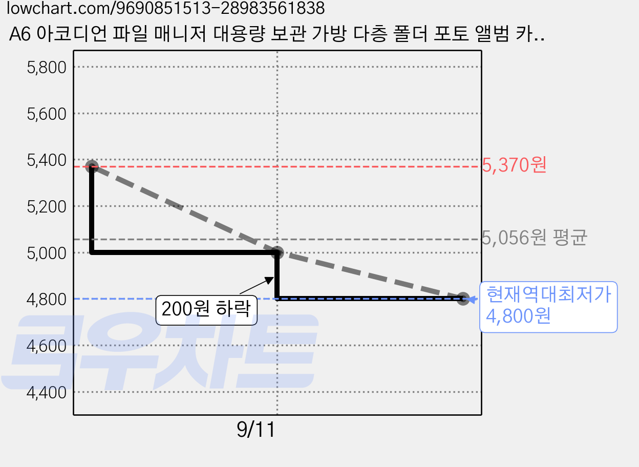 A6 아코디언 파일 매니저 대용량 보관 가방 다층 폴더 포토 앨범 카드 영수증 아코디언 가방 종이 폴더, 1개, 투명한 가격 변동 차트, 현재가 4,800원, 역대최저가