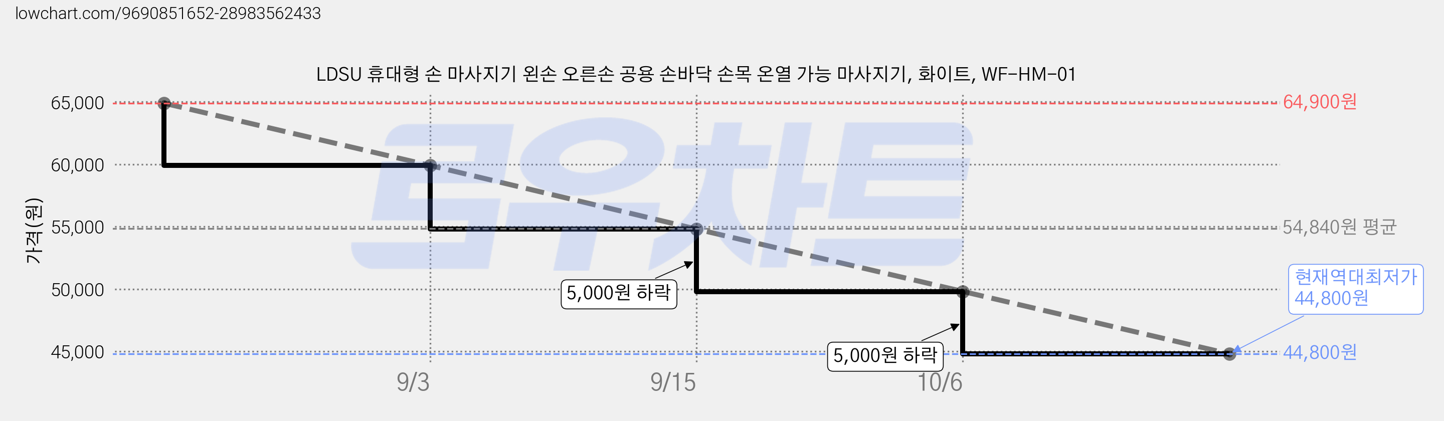 LDSU 휴대형 손 마사지기 왼손 오른손 공용 손바닥 손목 온열 가능 마사지기, 화이트, WF-HM-01 가격 변동 차트, 현재가 44,800원, 역대최저가