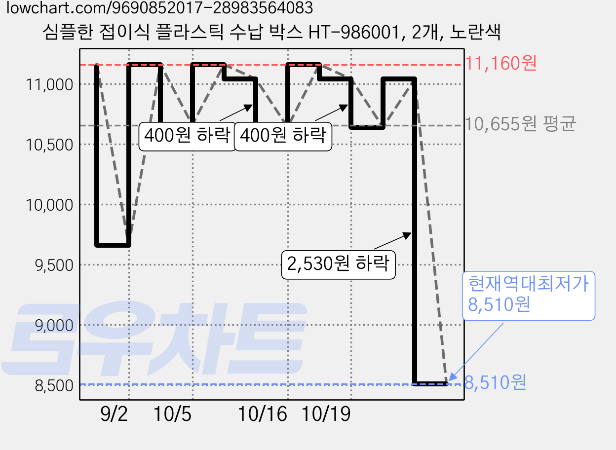 심플한 접이식 플라스틱 수납 박스 HT-986001, 2개, 노란색 가격 변동 차트, 현재가 8,510원, 역대최저가