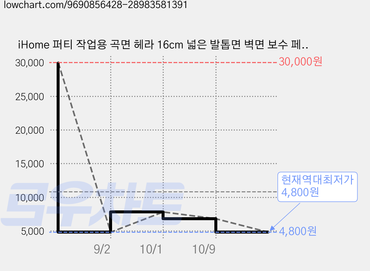iHome 퍼티 작업용 곡면 헤라 16cm 넓은 발톱면 벽면 보수 페인트 정리 다용도 스크레이퍼, 1개 가격 변동 차트, 현재가 4,800원, 역대최저가