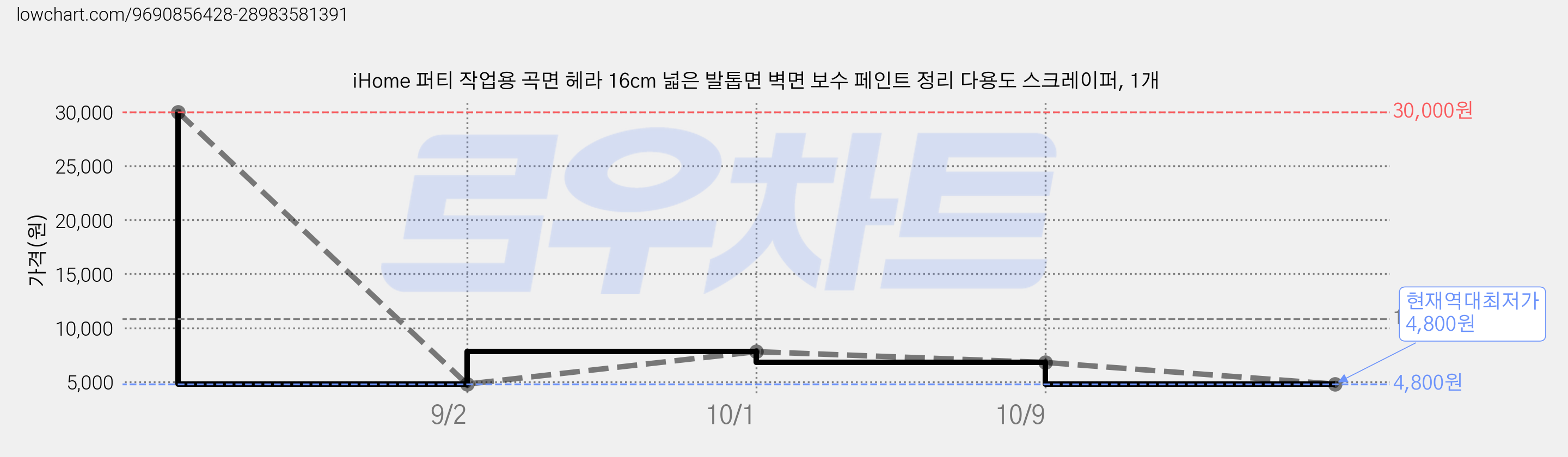 iHome 퍼티 작업용 곡면 헤라 16cm 넓은 발톱면 벽면 보수 페인트 정리 다용도 스크레이퍼, 1개 가격 변동 차트, 현재가 4,800원, 역대최저가