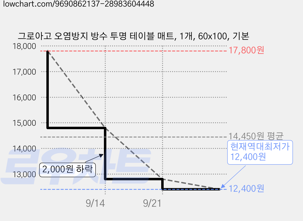 그로아고 오염방지 방수 투명 테이블 매트, 1개, 60x100, 기본 가격 변동 차트, 현재가 12,400원, 역대최저가