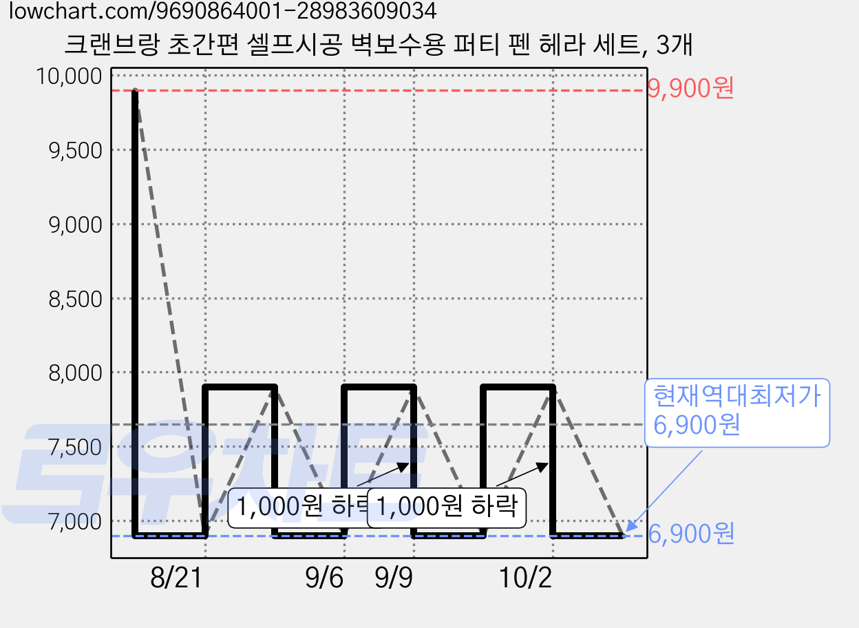 크랜브랑 초간편 셀프시공 벽보수용 퍼티 펜 헤라 세트, 3개 가격 변동 차트, 현재가 6,900원, 역대최저가