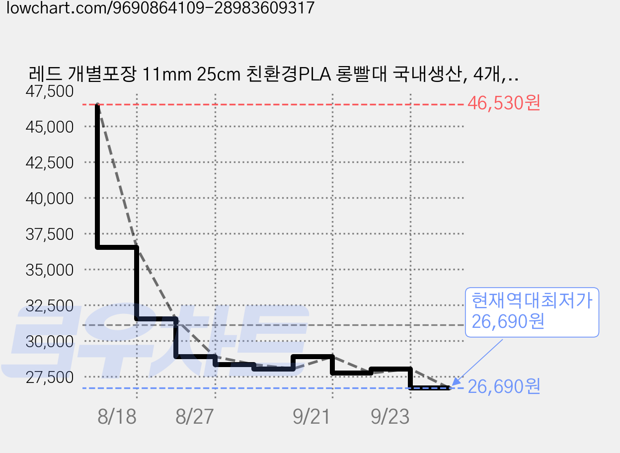 레드 개별포장 11mm 25cm 친환경PLA 롱빨대 국내생산, 4개, 100개입 가격 변동 차트, 현재가 26,690원, 역대최저가