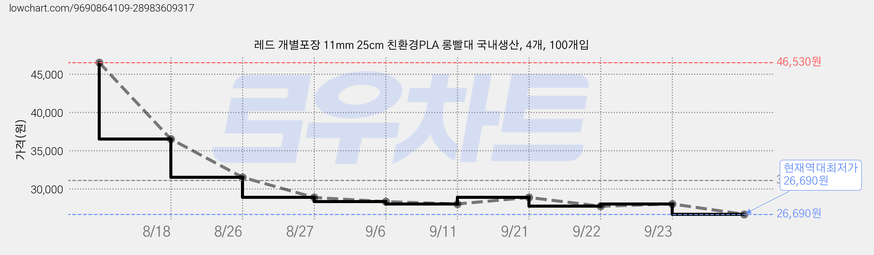 레드 개별포장 11mm 25cm 친환경PLA 롱빨대 국내생산, 4개, 100개입 가격 변동 차트, 현재가 26,690원, 역대최저가