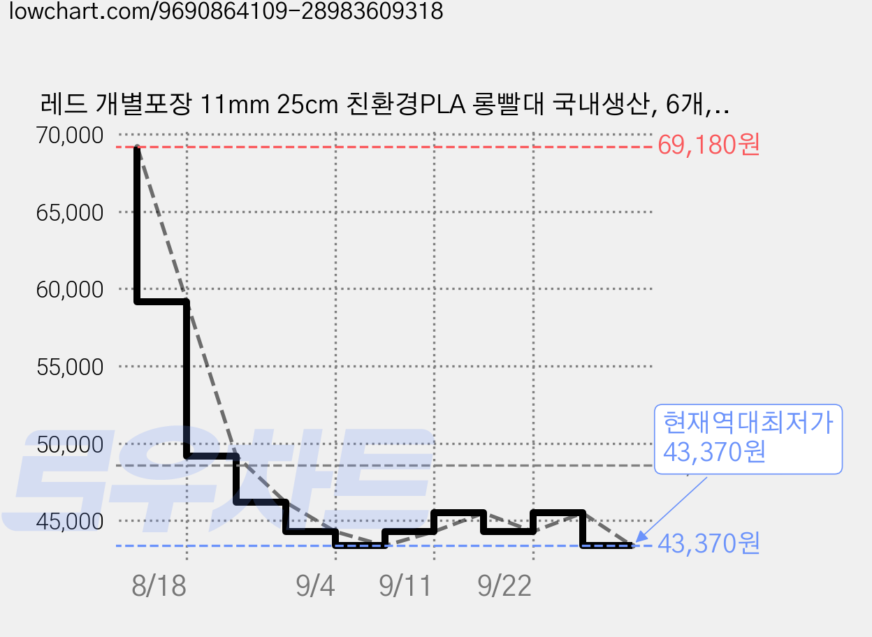 레드 개별포장 11mm 25cm 친환경PLA 롱빨대 국내생산, 6개, 100개입 가격 변동 차트, 현재가 43,370원, 역대최저가