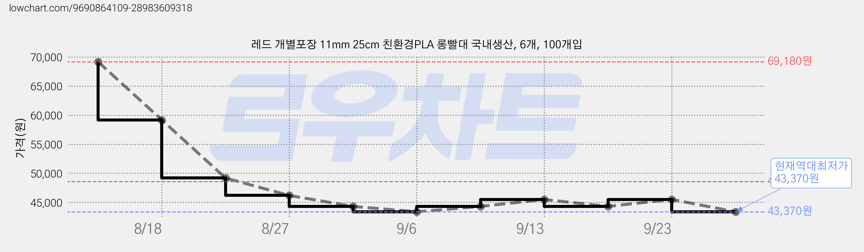 레드 개별포장 11mm 25cm 친환경PLA 롱빨대 국내생산, 6개, 100개입 가격 변동 차트, 현재가 43,370원, 역대최저가