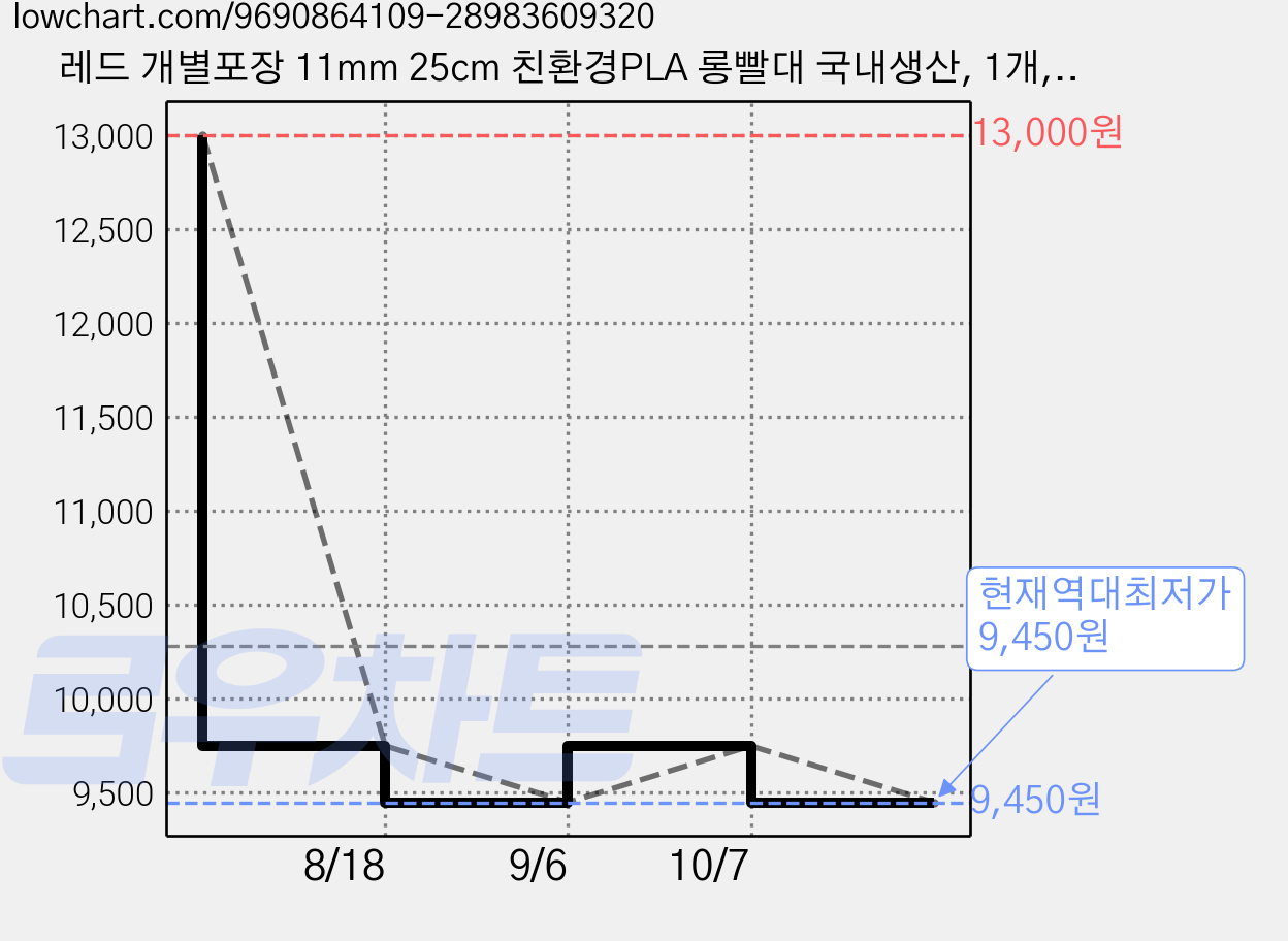 레드 개별포장 11mm 25cm 친환경PLA 롱빨대 국내생산, 1개, 100개입 가격 변동 차트, 현재가 9,450원, 역대최저가