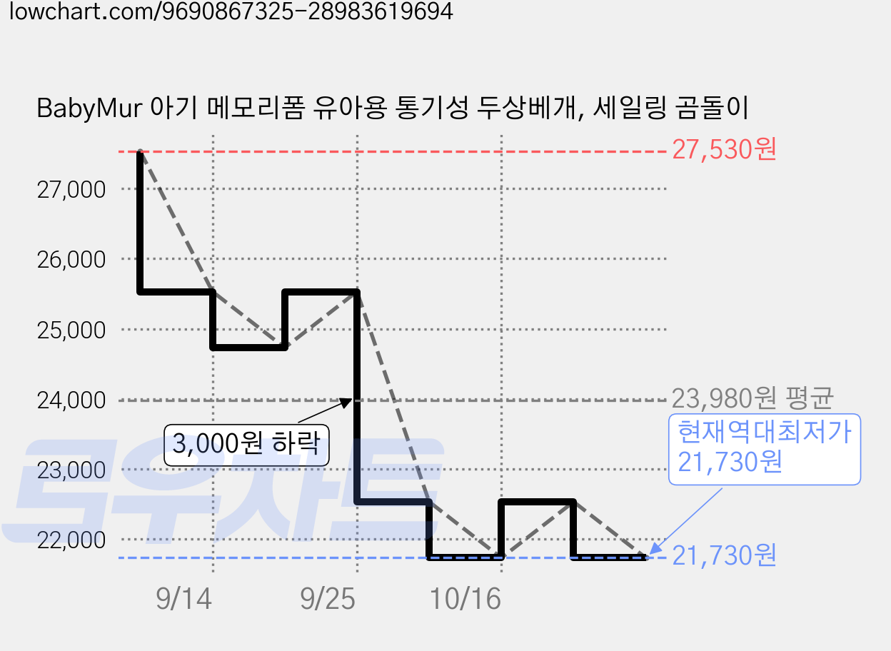 BabyMur 아기 메모리폼 유아용 통기성 두상베개, 세일링 곰돌이 가격 변동 차트, 현재가 21,730원, 역대최저가